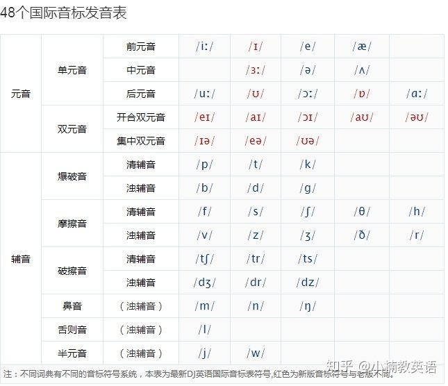 【干货】学英语零基础自学(附详细图解+真人视频教程) – 知乎插图(5)